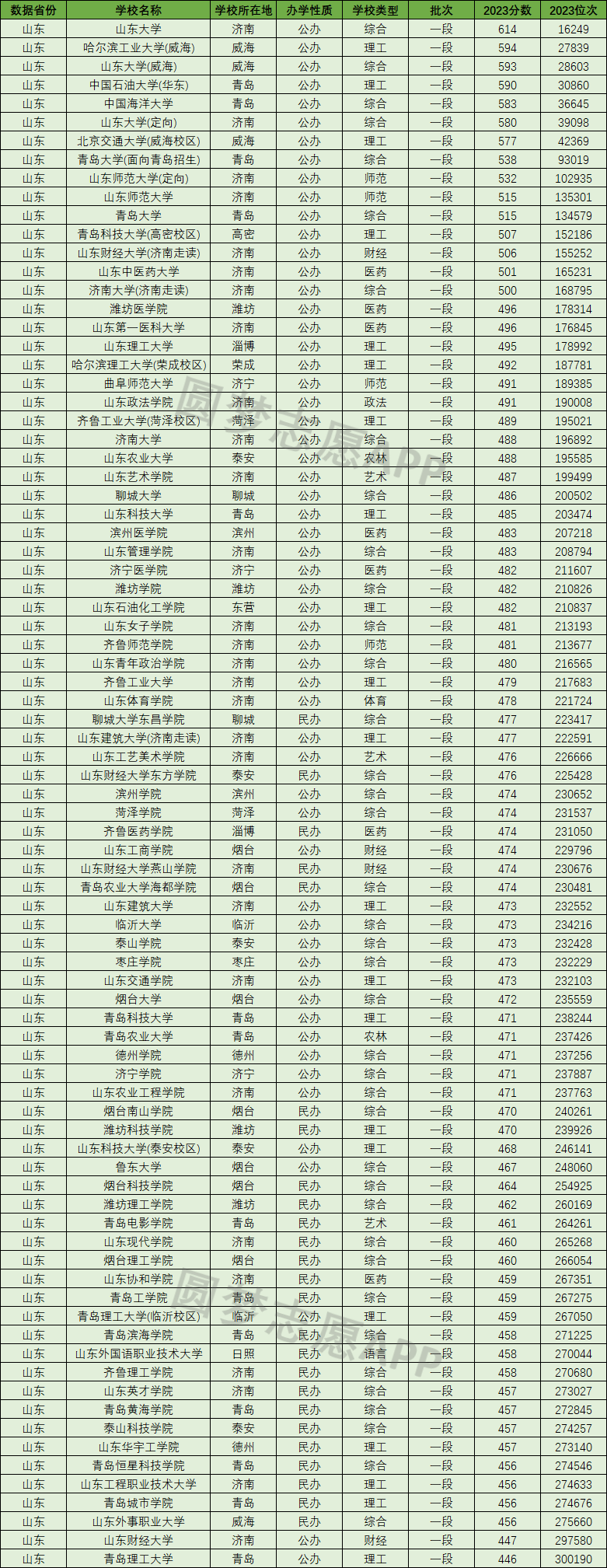 山东茂才大学分数线，山东茂才大学录取分数线